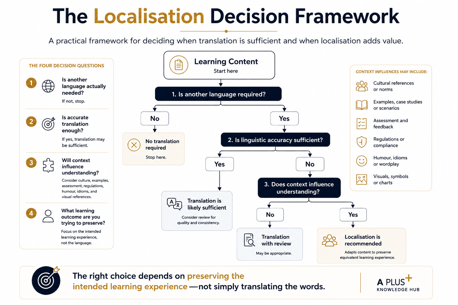 Localisation Decision Framework