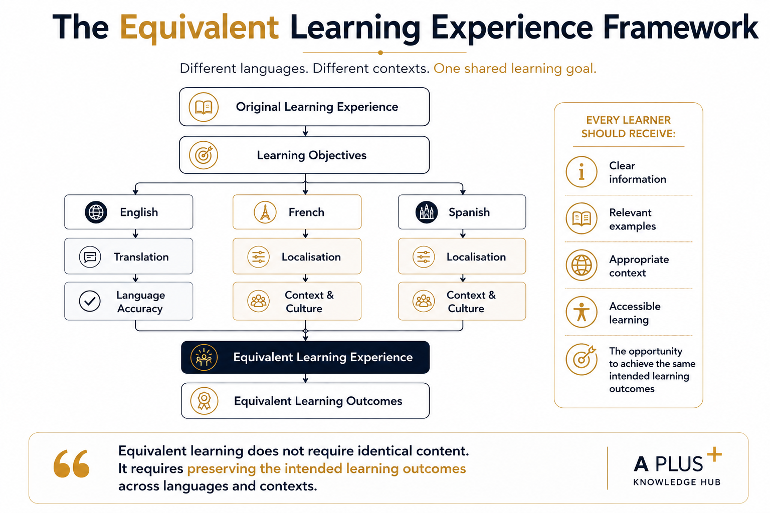 Equivalent Learning Experience Framework Equivalent Learning Experience Framework