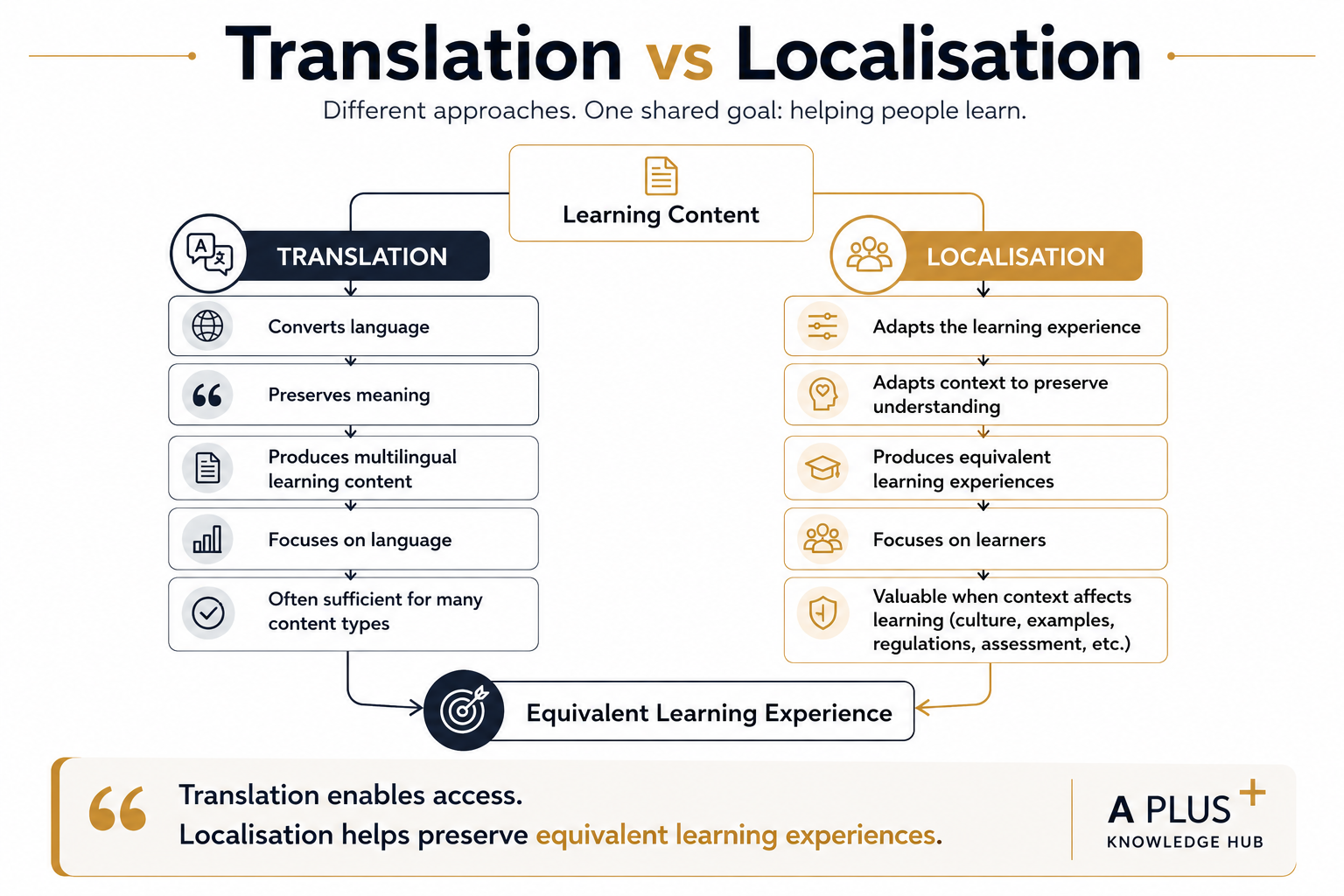 The Translation–Localisation Framework The Translation–Localisation Framework